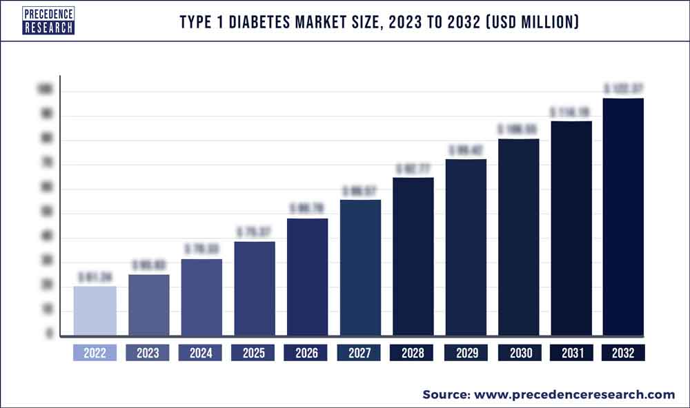 Type 1 Diabetes Market Size 2023 To 2032