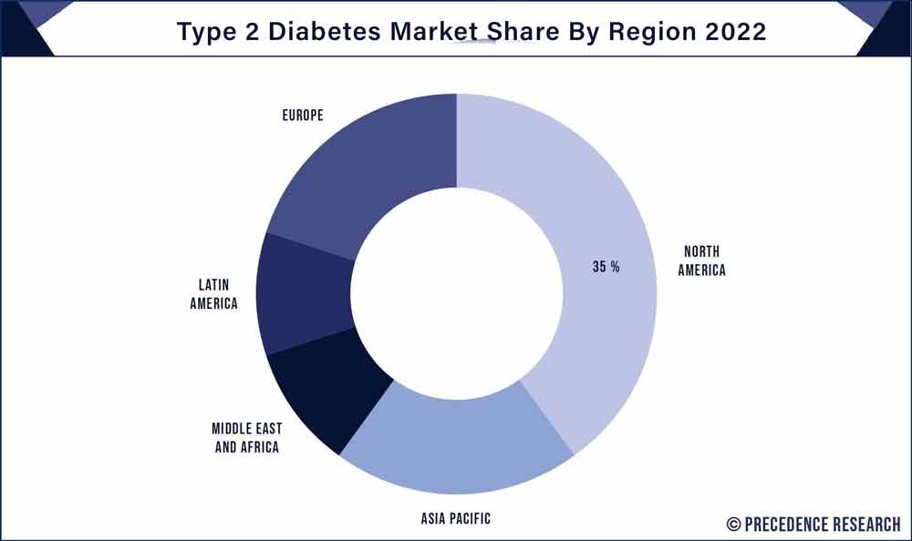 Type 2 Diabetes Market Share, By Region, 2021 (%)