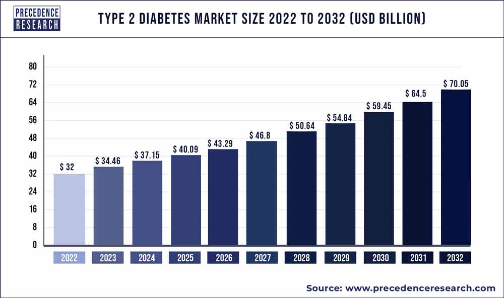Type 2 Diabetes Market Size, Share, Growth Report 20232032