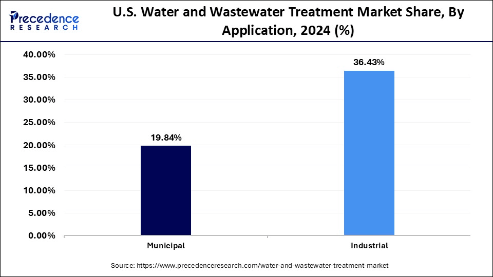 U.S. Water and Wastewater Treatment Market Share, By Application, 2024 (%)