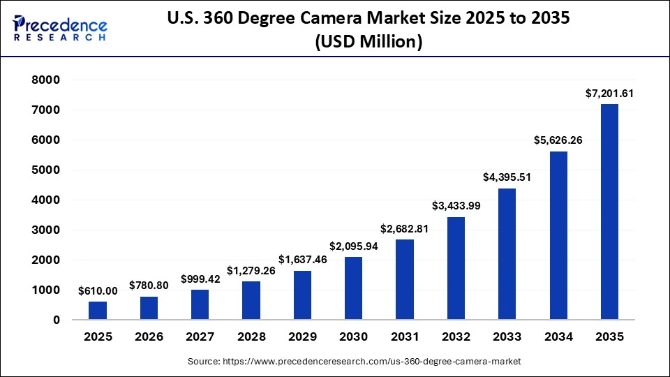 U.S. 360 Degree Camera Market Size 2025 to 2035 