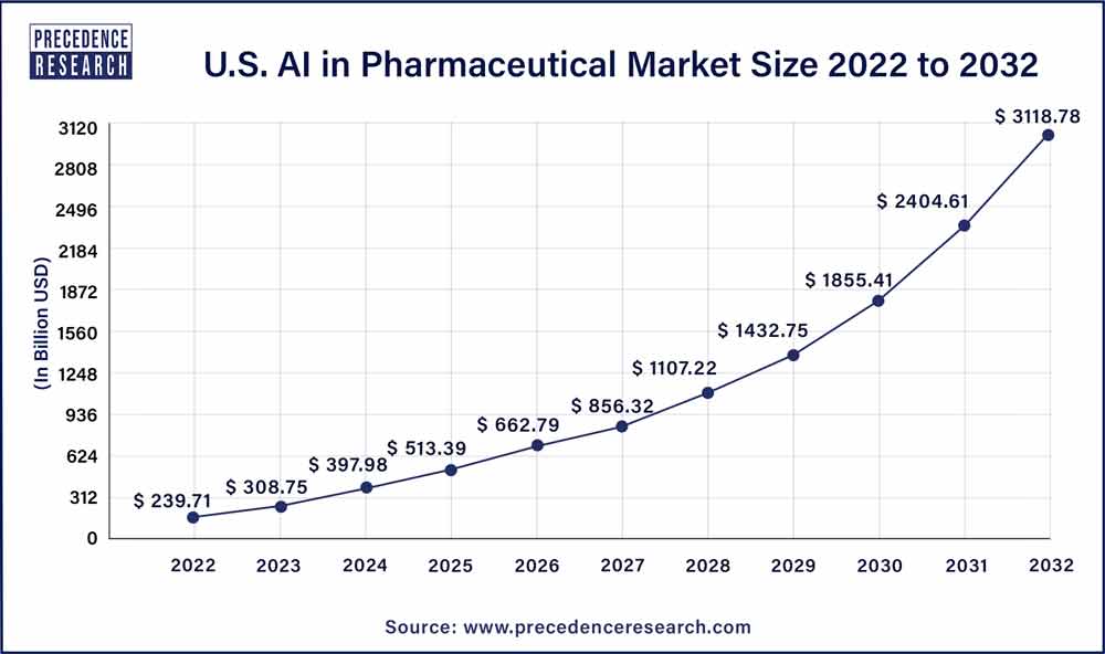 U.S. AI in Pharmaceutical Market Size 2023 To 2032