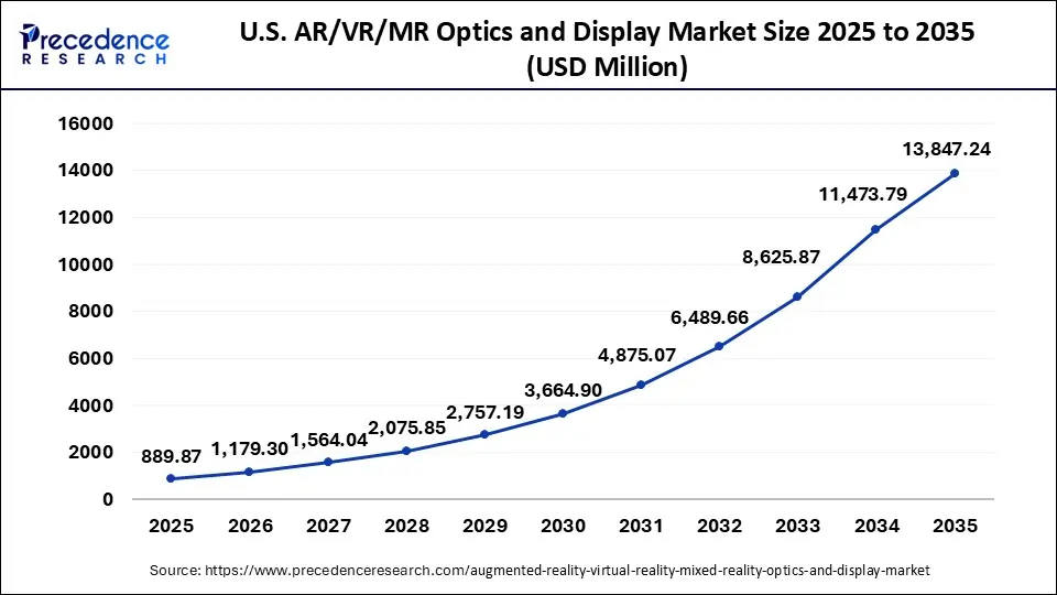 U.S. AR/VR/MR Optics and Display Market Size 2025 to 2035