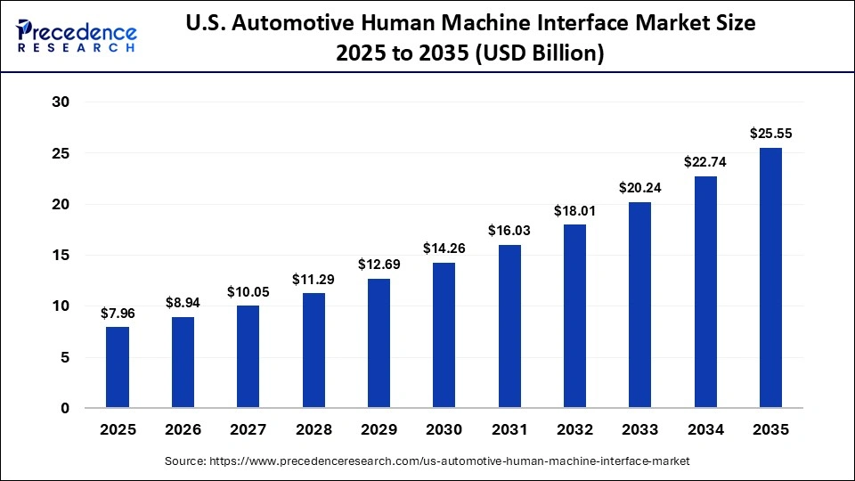 U.S. Automotive Human Machine Interface Market Size  2025 to 2035 