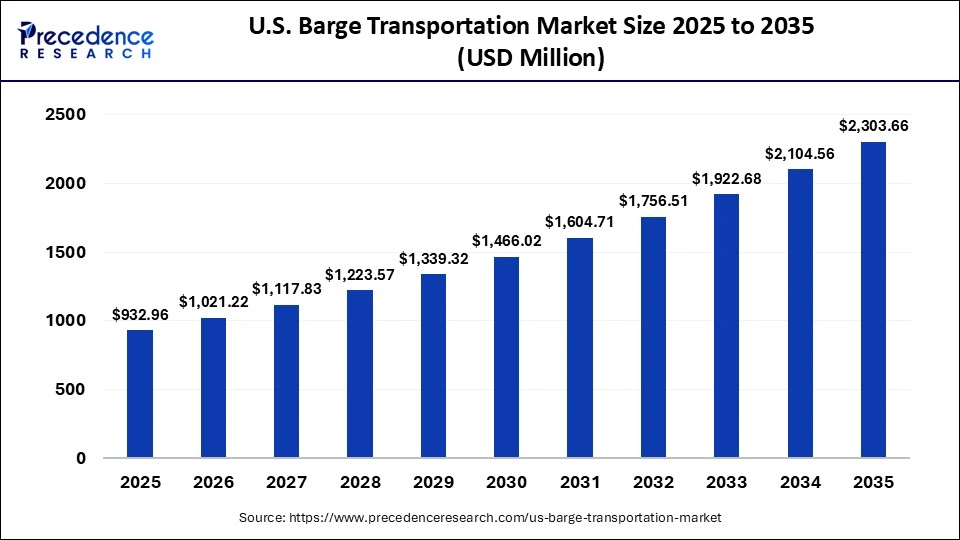 U.S. Barge Transportation Market Size 2025 to 2035