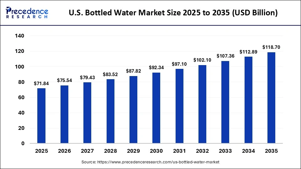 U.S. Bottled Water Market Size 2025 to 2035 