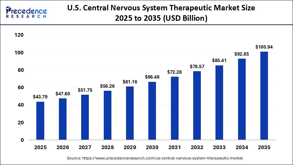 U.S. Central Nervous System Therapeutic Market Size 2025 to 2035
