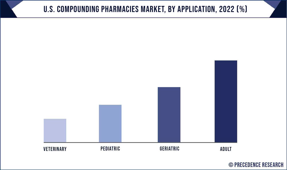 U.S. Compounding Pharmacies Market Share, By Application, 2022 (%)