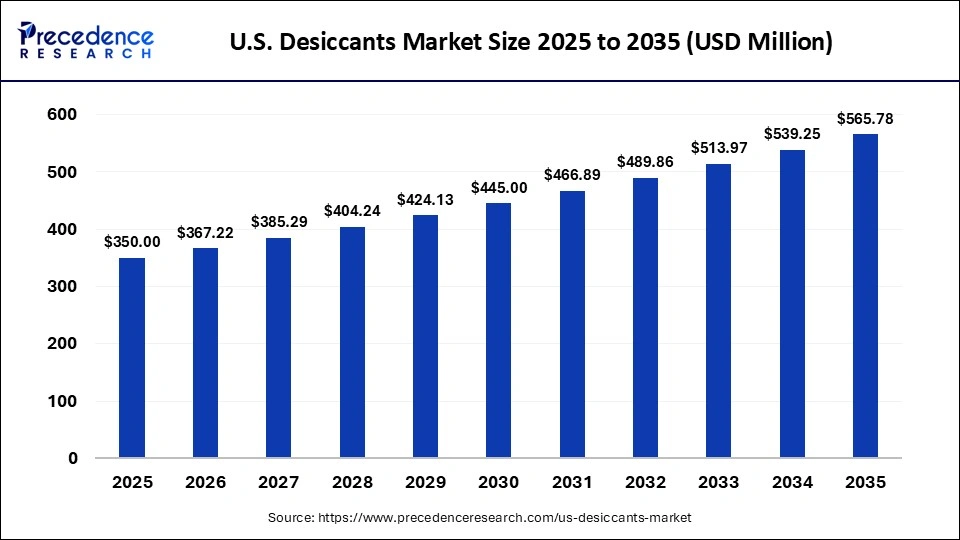 U.S. Desiccants Market Size 2025 to 2035