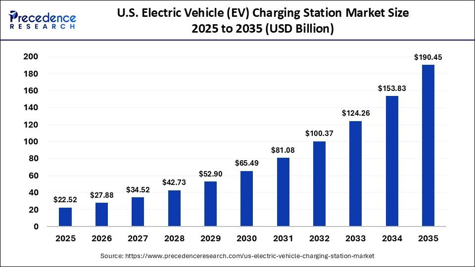 U.S. Electric Vehicle (EV) Charging Station Market Size  2025 to 2035