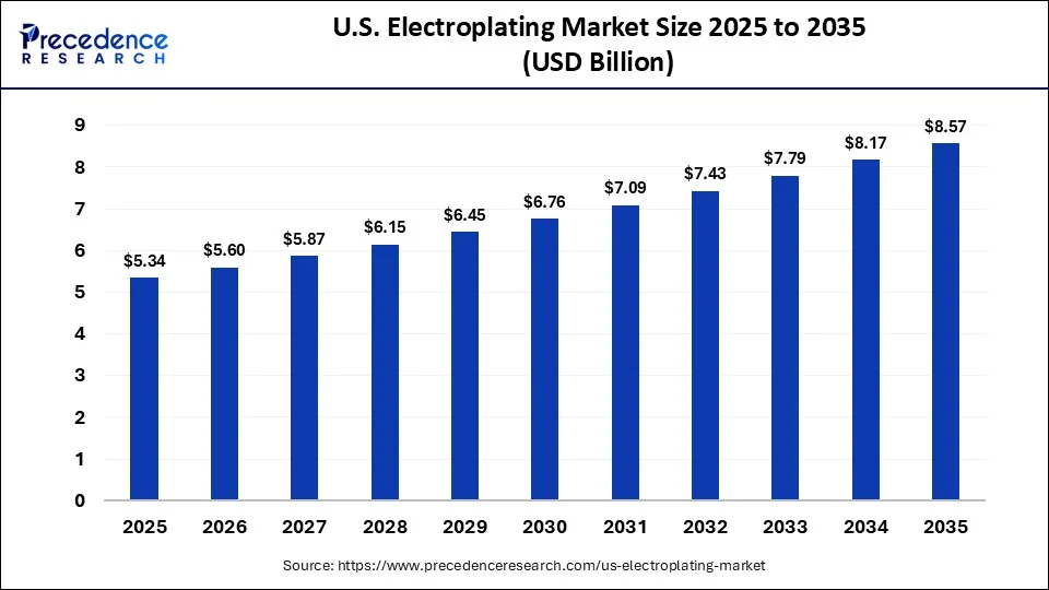 U.S. Electroplating Market Size 2025 to 2035
