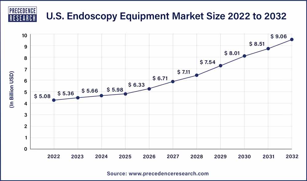 U.S. Endoscopy Equipment Market Size 2023 to 2032