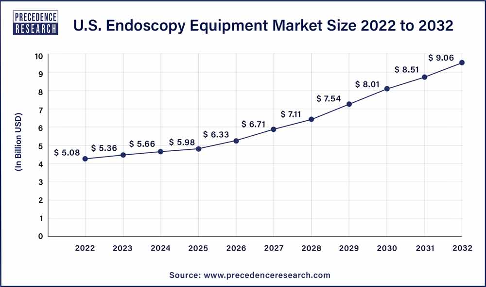 Endoscopy equipment and instruments rigid and flexible. Different