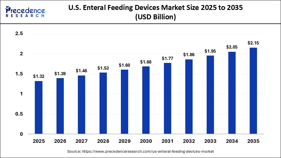 U.S. Enteral Feeding Devices Market Size 2025 to 2035 
