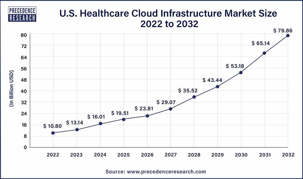 U.S. Healthcare Cloud Infrastructure Market Size 2023 to 2032