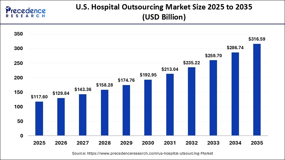 U.S. Hospital Outsourcing Market Size 2025 to 2035
