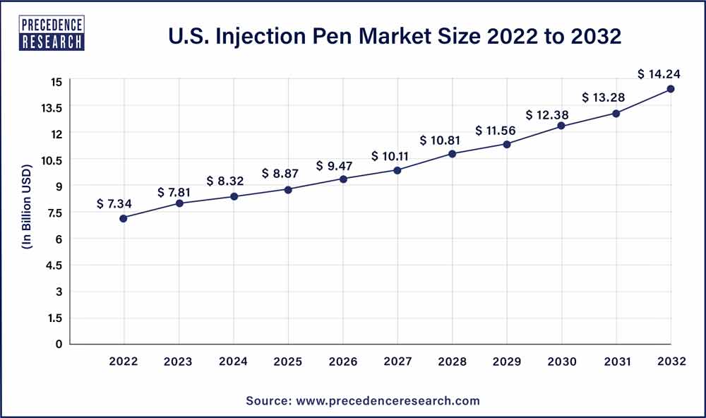 U.S. Injection Pen Market Size 2023 To 2032