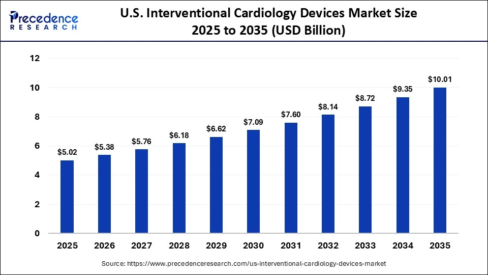 U.S. Interventional Cardiology Devices Market Size  2025 to 2035 