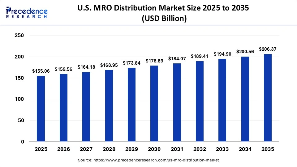 U.S. MRO Distribution Market Size 2025 to 2035