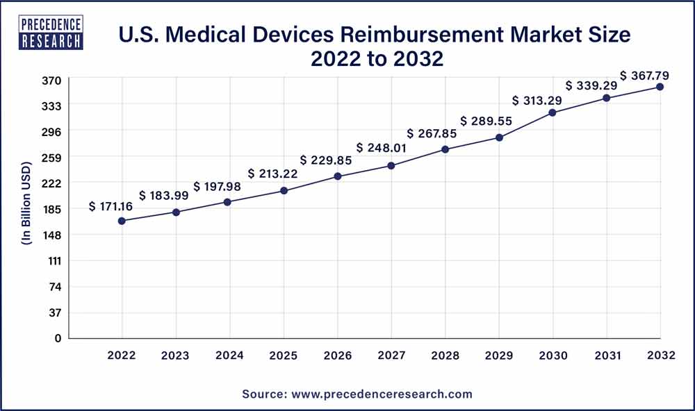 U.S. Medical Devices Reimbursement Market Size 2023 To 2032