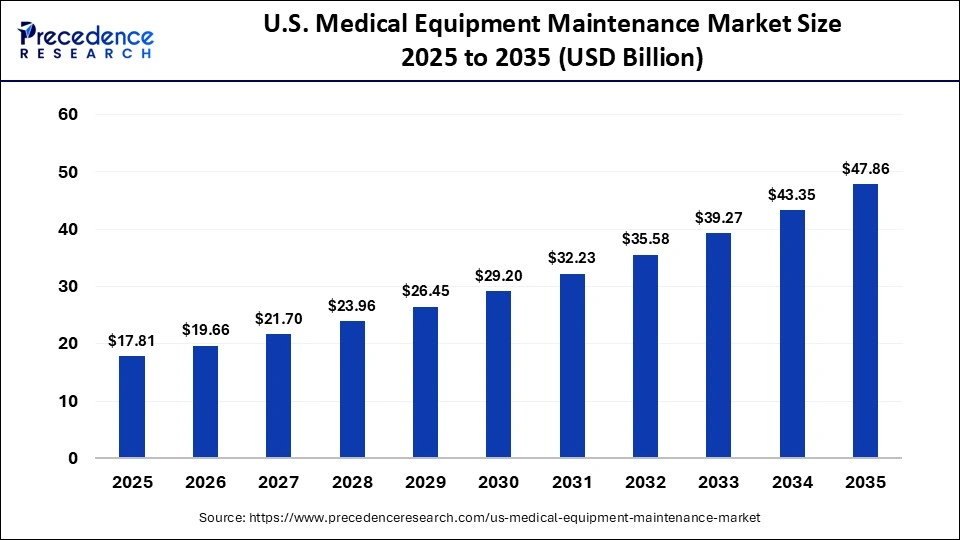 U.S. Medical Equipment Maintenance Market Size  2025 to 2035 