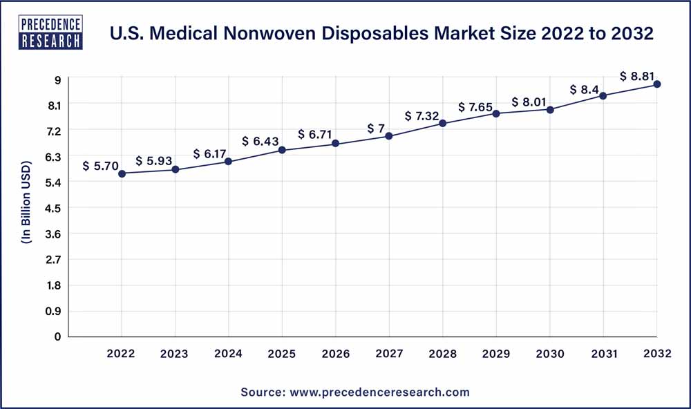 U.S. Medical Nonwoven Disposables Market Size  2023 To 2032