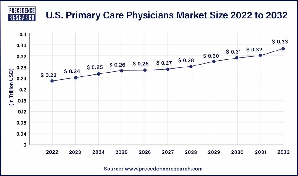 U.S. Primary Care Physicians Market Size 2023 to 2032
