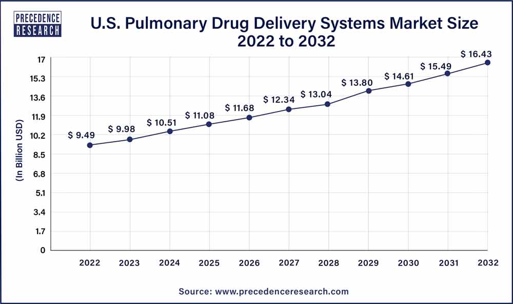 U.S. Pulmonary Drug Delivery Systems Market Size 2023 To 2032