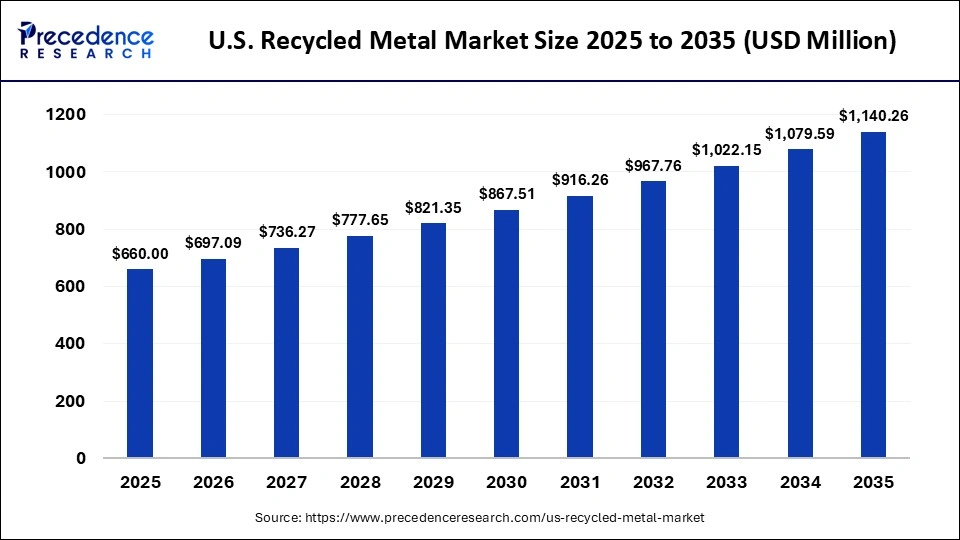 U.S. Recycled Metal Market Size 2025 to 2035 