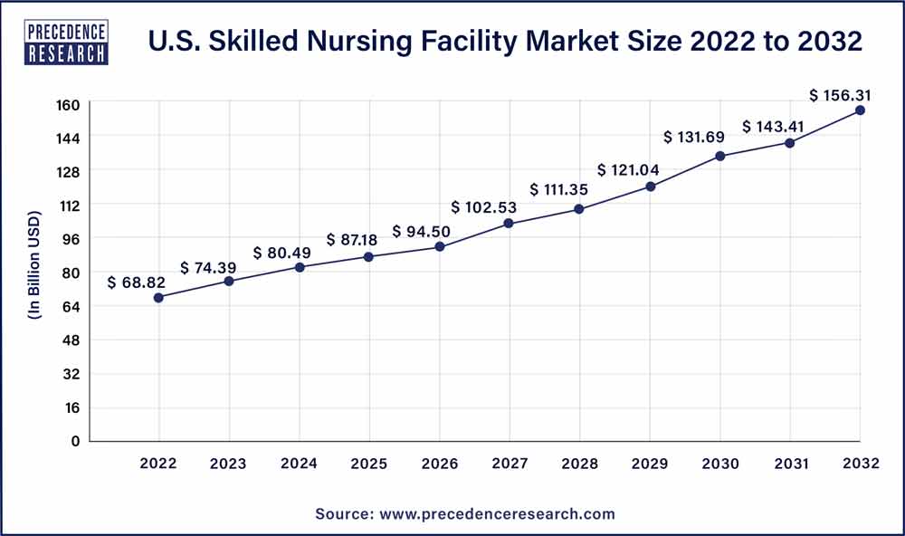U.S. Skilled Nursing Facility Market Size 2023 to 2032