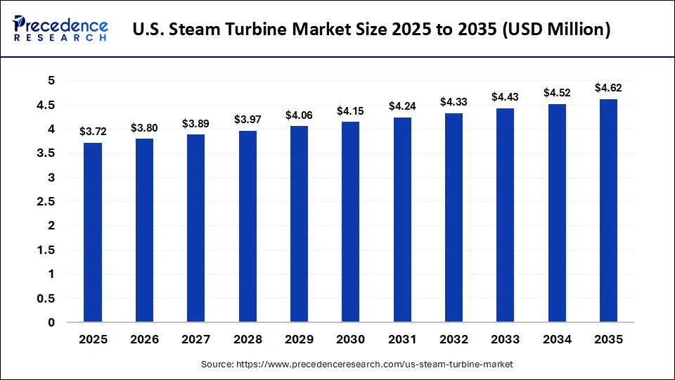 U.S. Steam Turbine Market Size 2025 to 2035