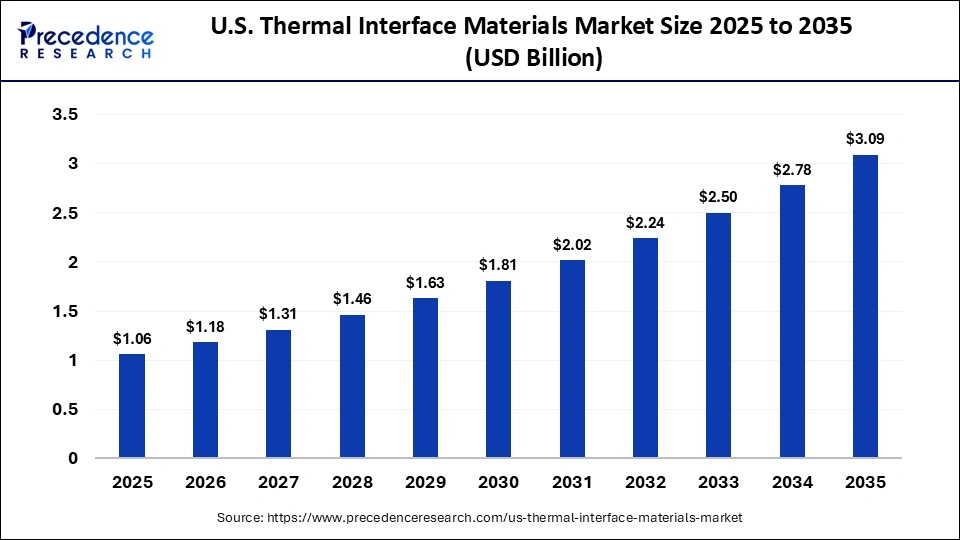 U.S. Thermal Interface Materials Market Size 2025 to 2035
