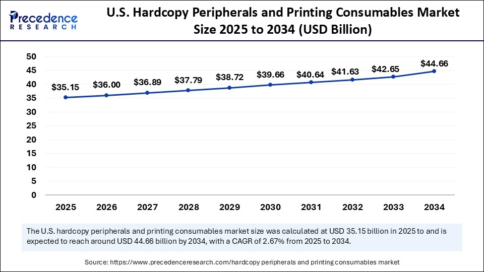 U.S. Hardcopy Peripherals and Printing Consumables Market Size 2025 to 2034