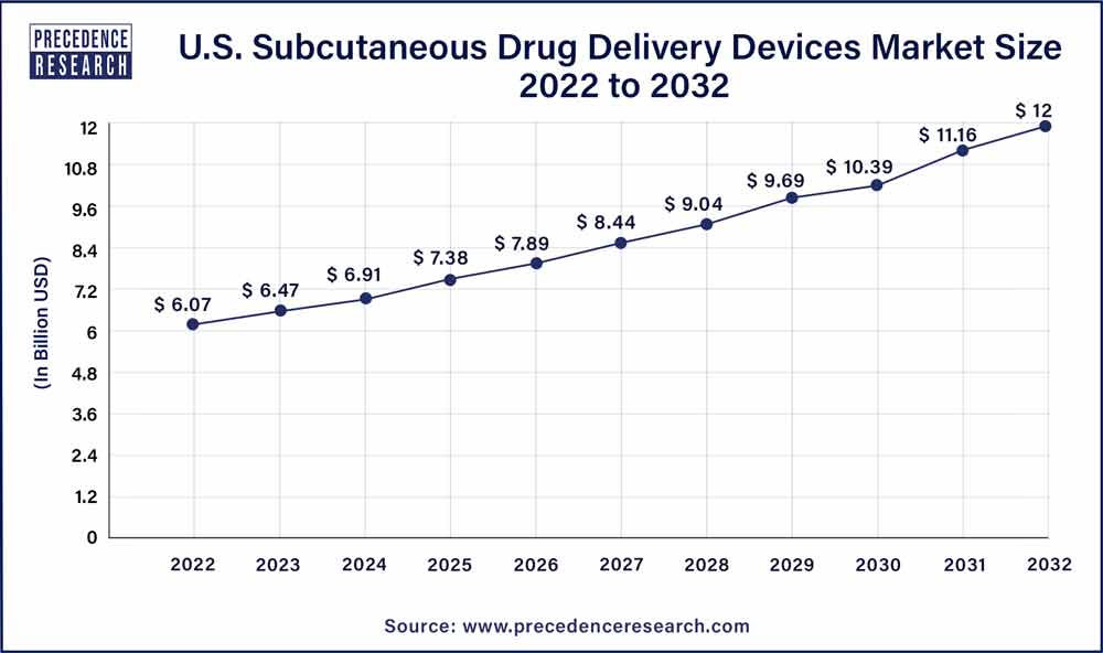 U.S. Subcutaneous Drug Delivery Devices Market Size 2023 to 2032