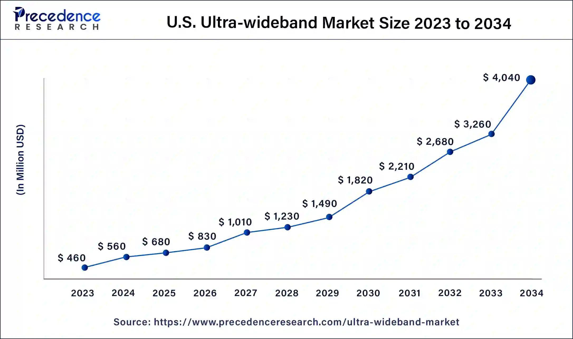 U.S. Ultra-wideband Market Size 2024 to 2034