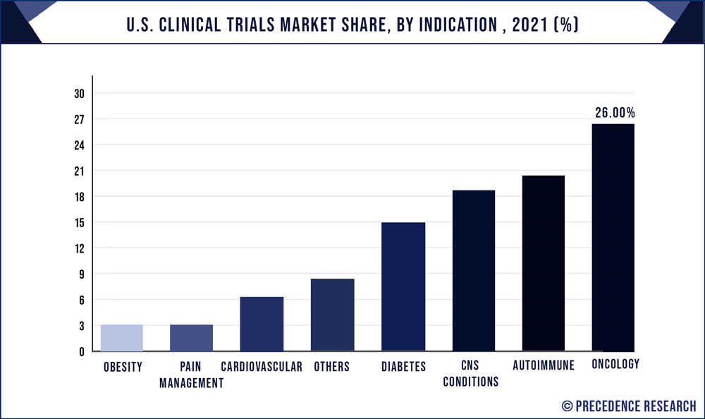 US Clinical Trials Market Share, By Indication, 2021 (%)