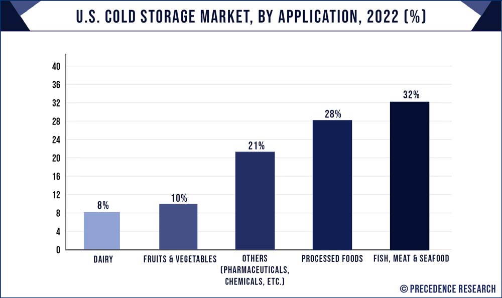 US Cold Storage Market Share, By Application, 2022 (%)