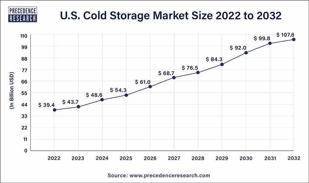 US Cold Storage Market Size 2023 To 2032