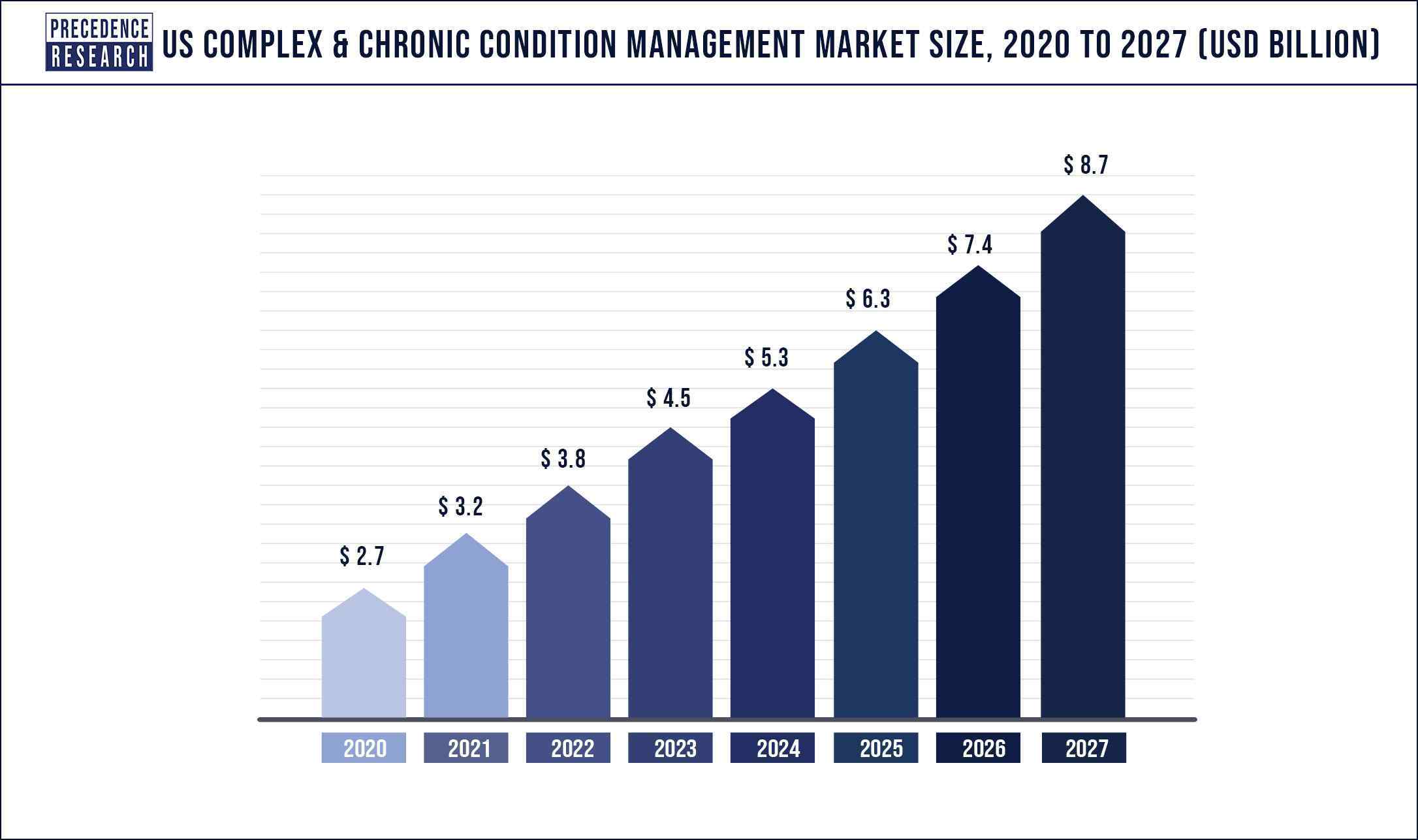 U.S. Complex and Chronic Condition Management Market Size 2020 to 2030
