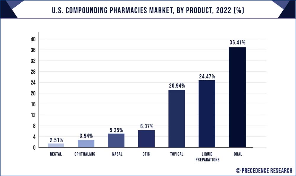 US Compounding Pharmacies Market Share, By Product, 2020 (%)