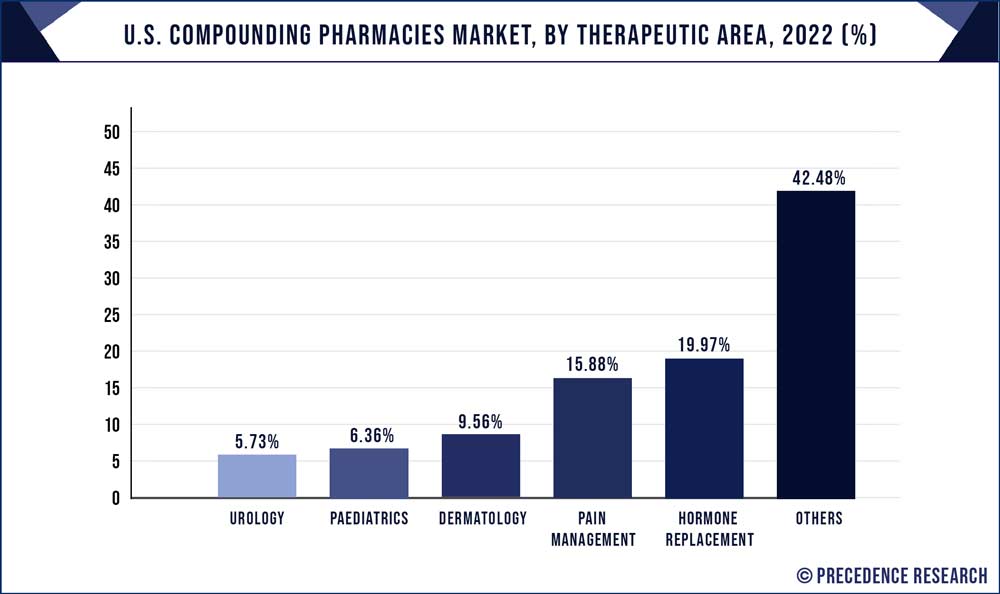 US Compounding Pharmacies Market Share, By Therapeutic Area, 2020 (%)
