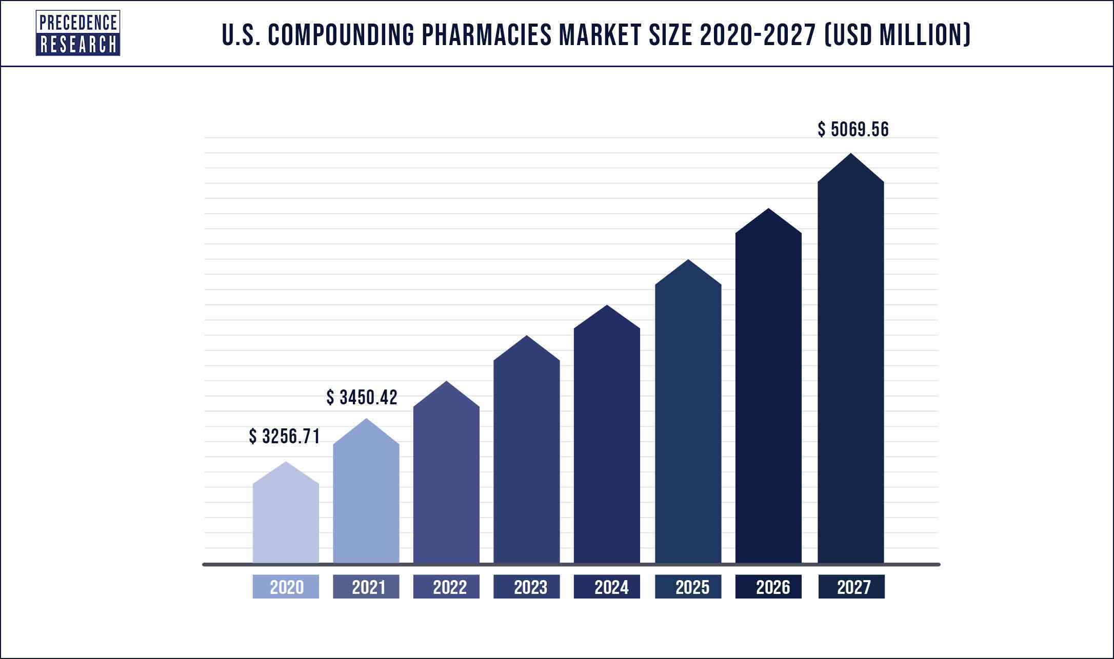 U.S. Compounding Pharmacies Market Size 2020 to 2027