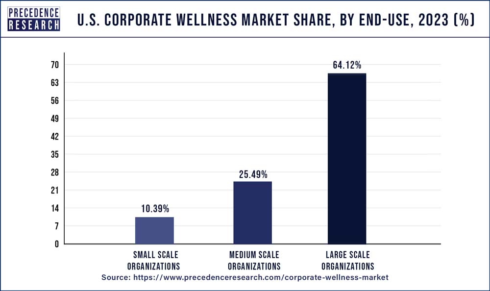 US Corporate Wellness Market Share, By End Use, 2021 (%)