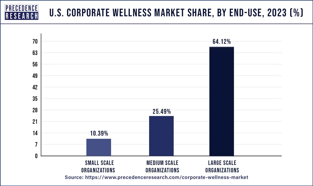 US Corporate Wellness Market Share, By End Use, 2023 (%)