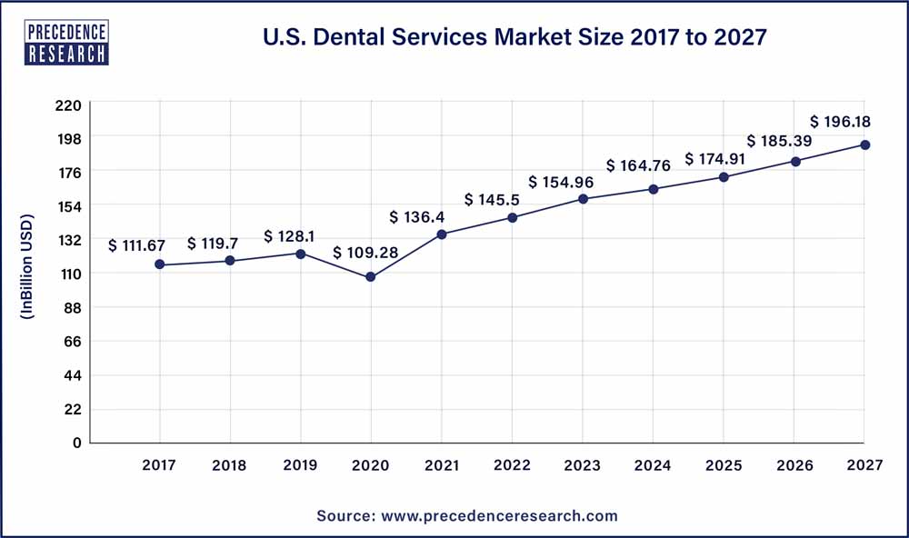U.S. Dental Services Market Size 2017 to 2027