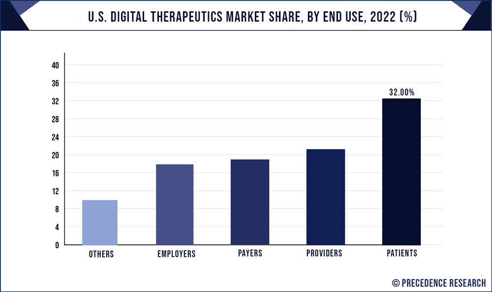 U.S. Digital Therapeutics Market Share, By End Use, 2022 (%)