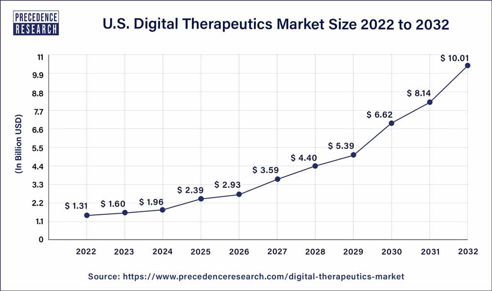 U.S. Digital Therapeutics Market Size 2023 To 2032