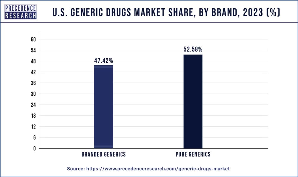 US Generic Drug Market Share, By Type, 2022 (%)