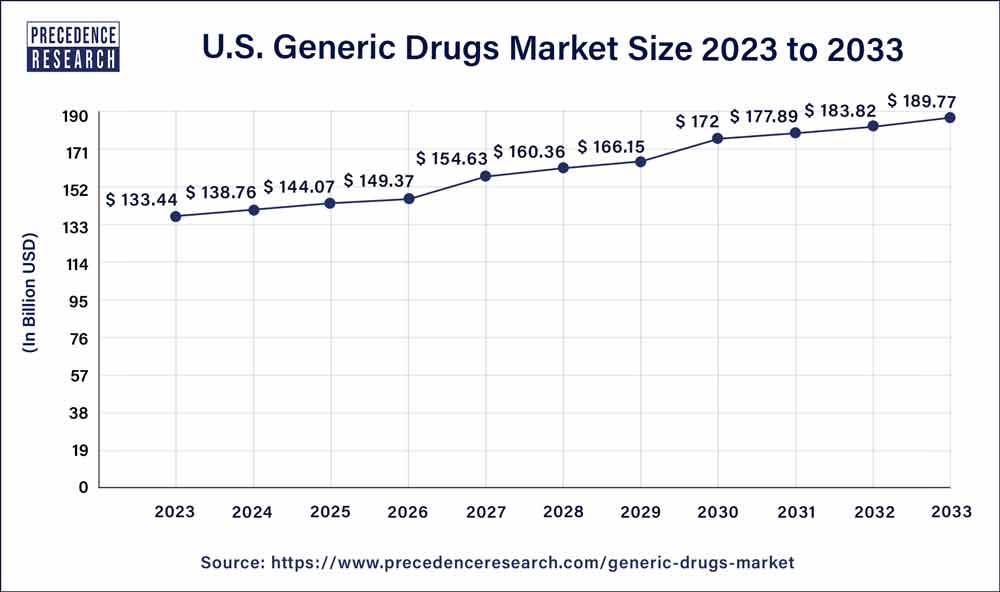 US Generic Drug Market Size 2023 To 2032