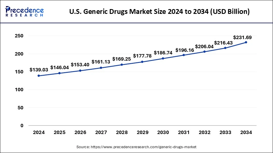 U.S. Generic Drugs Market Size 2024 to 2033